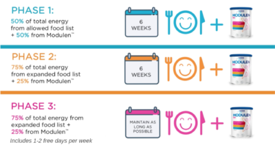 Novel dietary approach for Crohn's Disease Management | ModuLife
